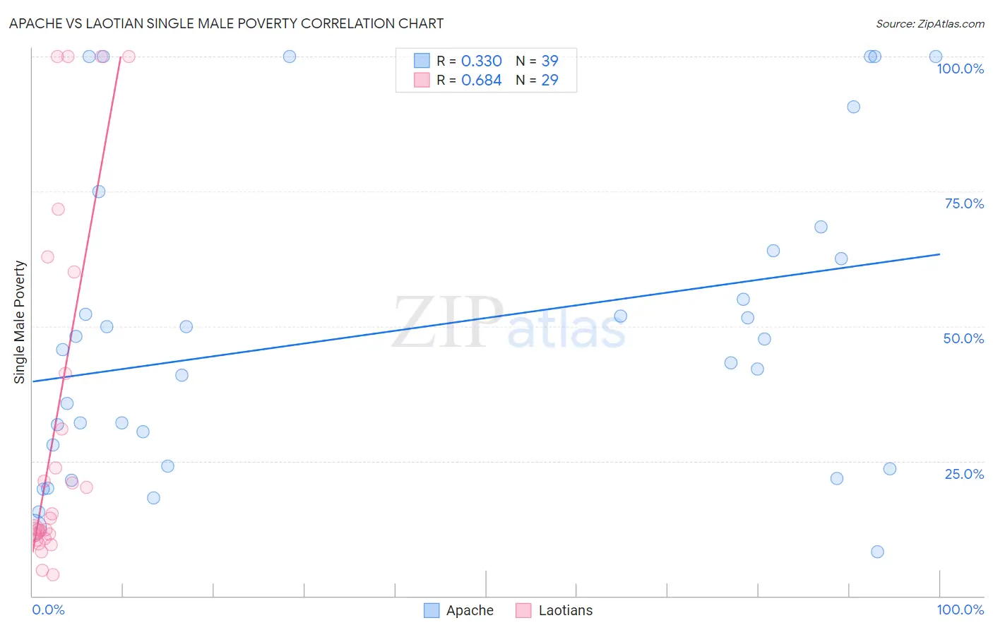 Apache vs Laotian Single Male Poverty