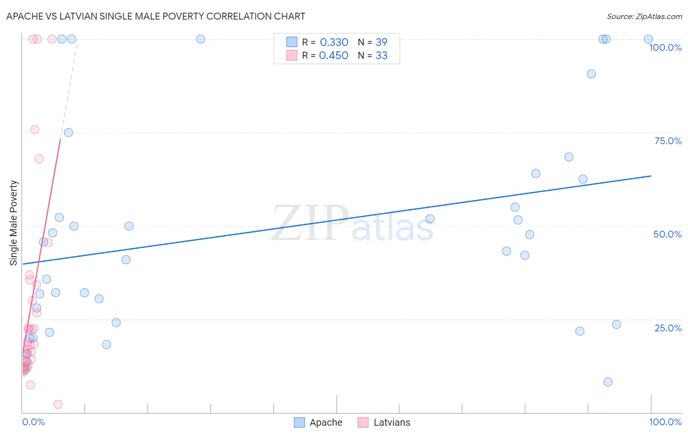 Apache vs Latvian Single Male Poverty