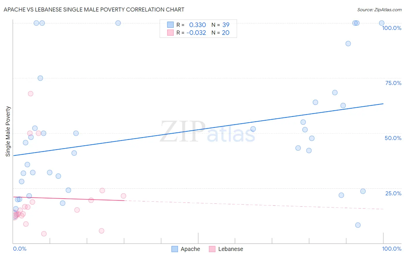 Apache vs Lebanese Single Male Poverty