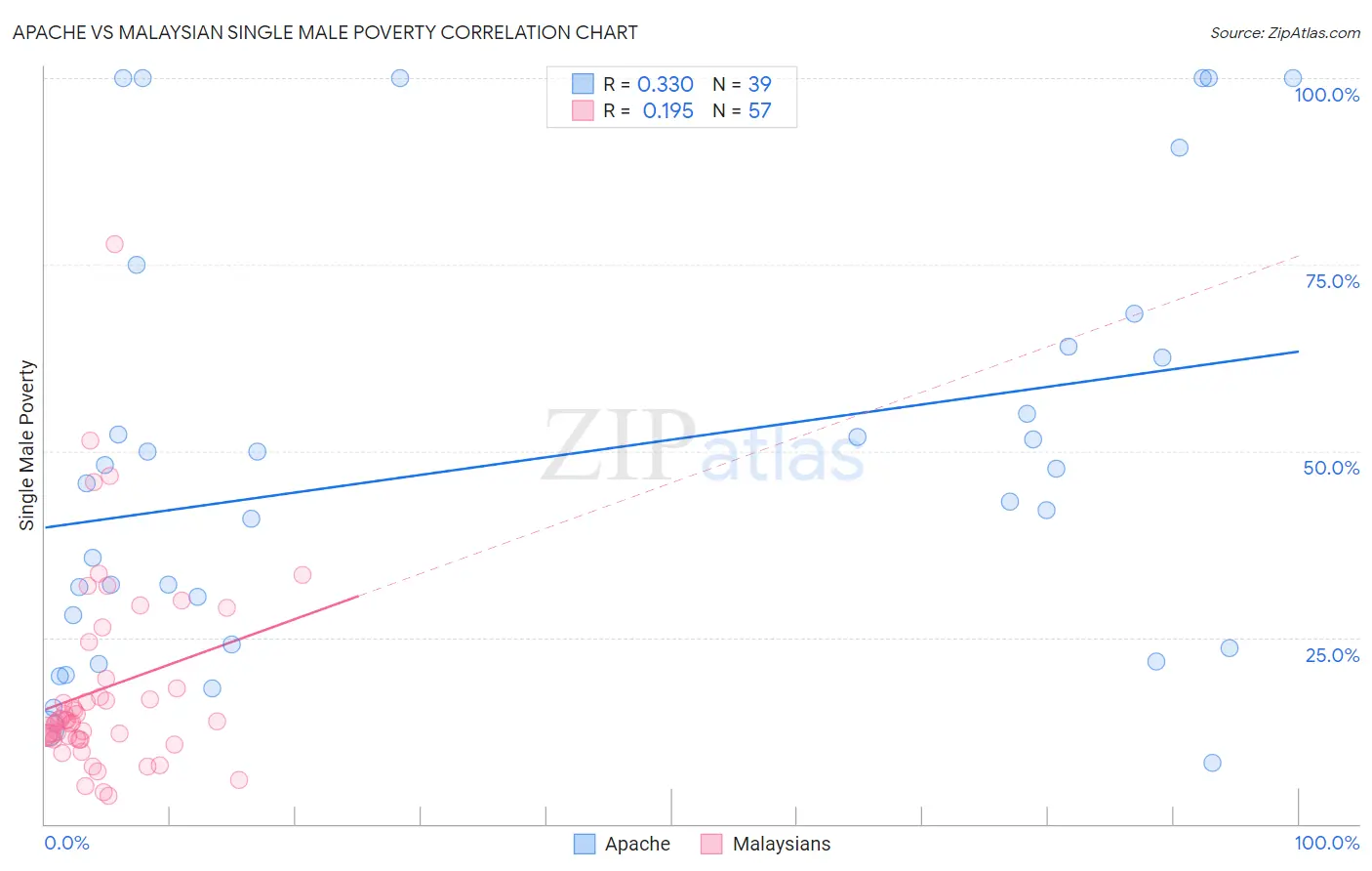 Apache vs Malaysian Single Male Poverty