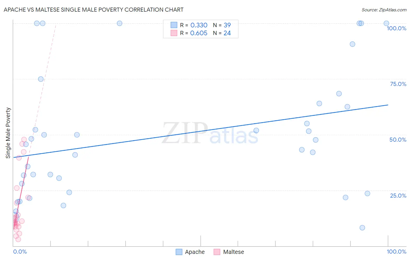 Apache vs Maltese Single Male Poverty