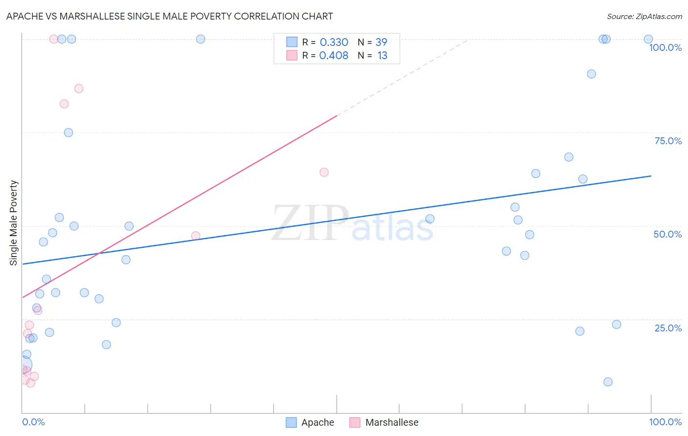 Apache vs Marshallese Single Male Poverty