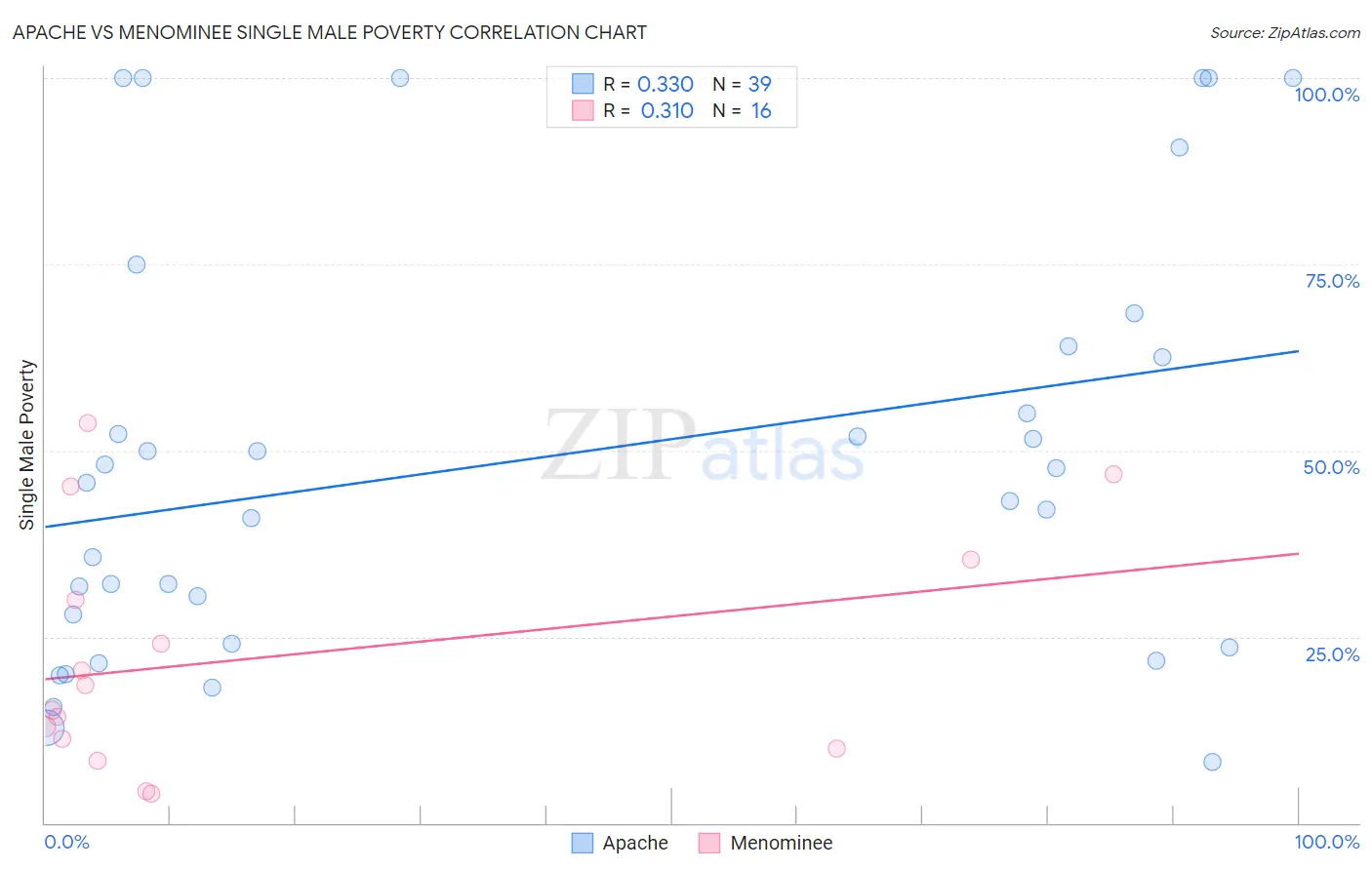 Apache vs Menominee Single Male Poverty