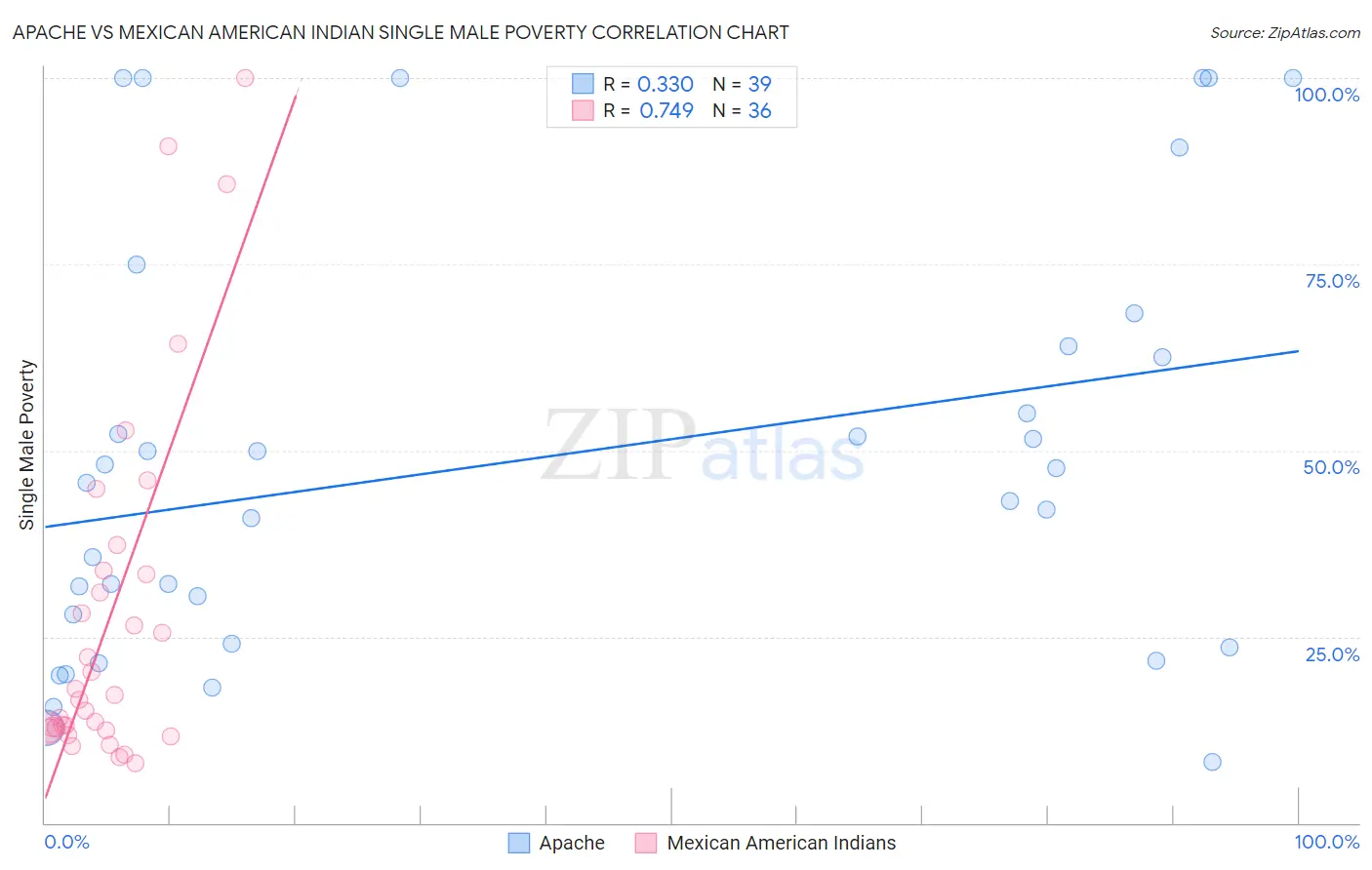 Apache vs Mexican American Indian Single Male Poverty