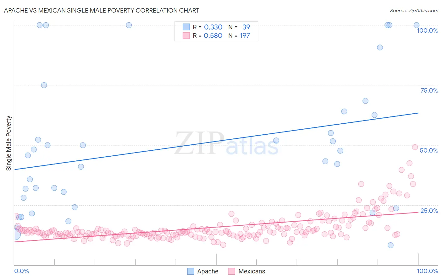 Apache vs Mexican Single Male Poverty