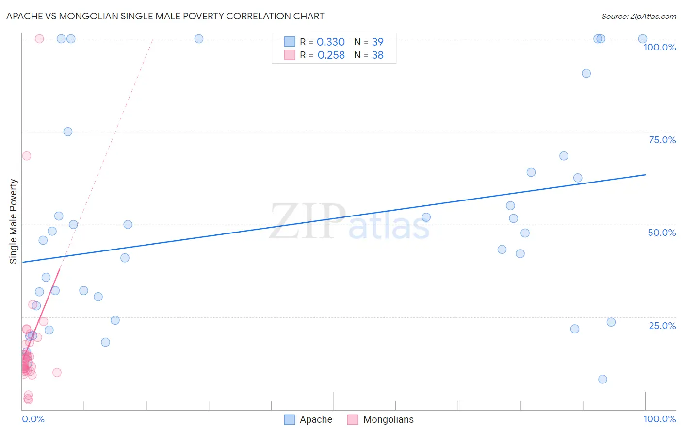 Apache vs Mongolian Single Male Poverty