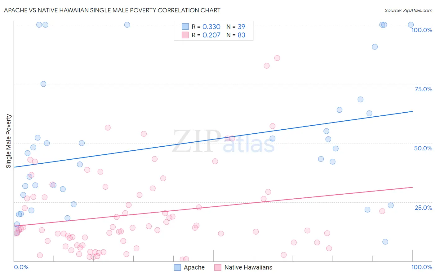 Apache vs Native Hawaiian Single Male Poverty