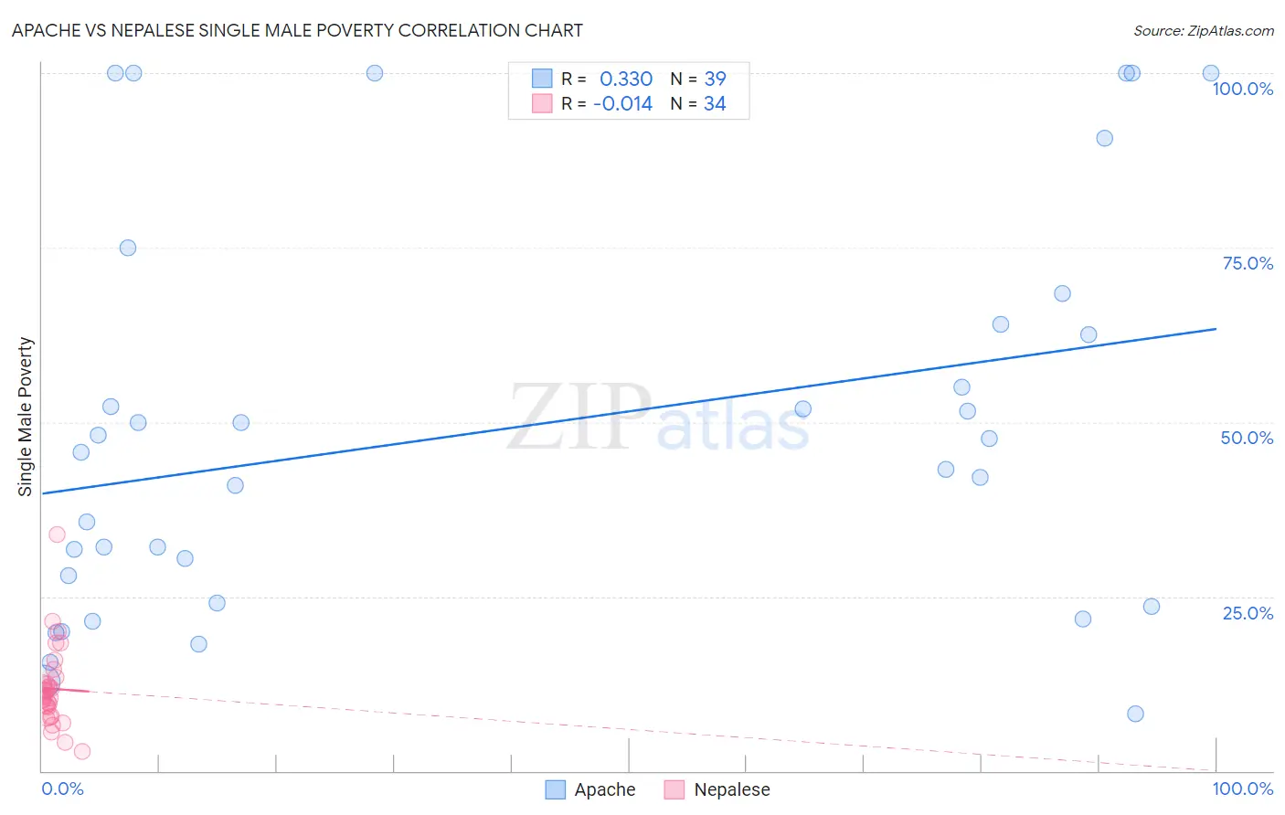 Apache vs Nepalese Single Male Poverty