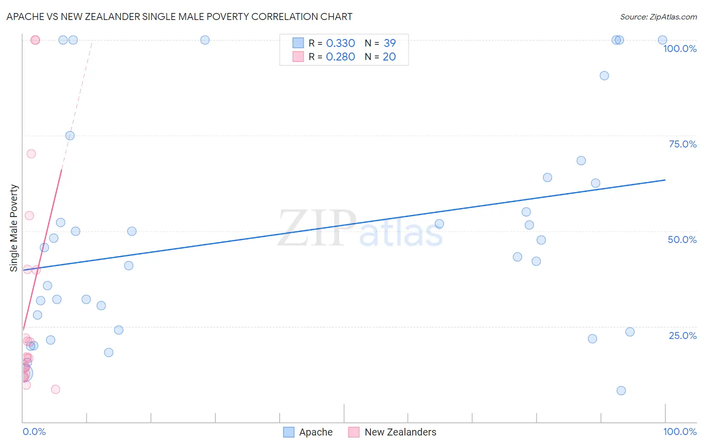 Apache vs New Zealander Single Male Poverty