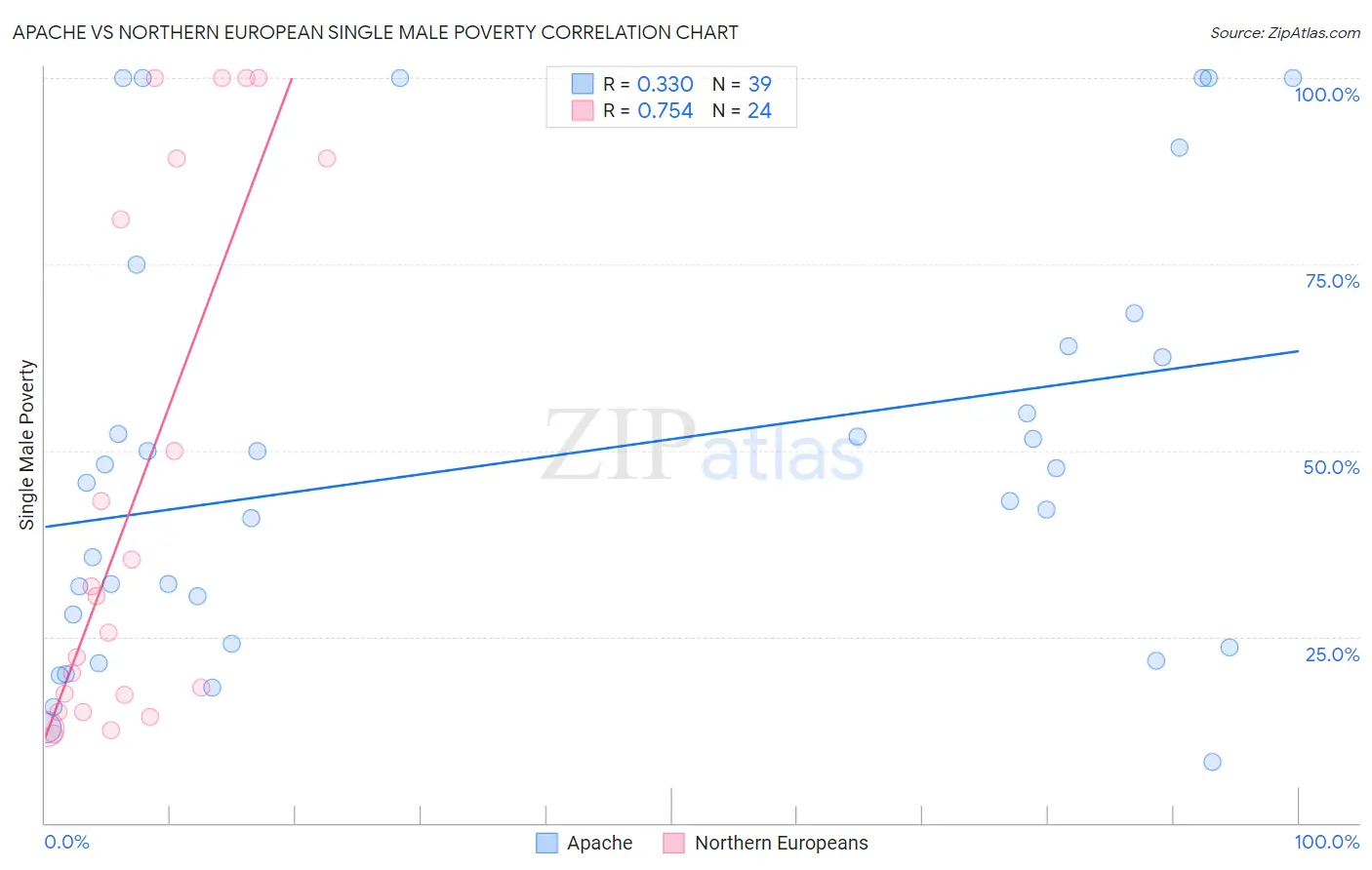 Apache vs Northern European Single Male Poverty