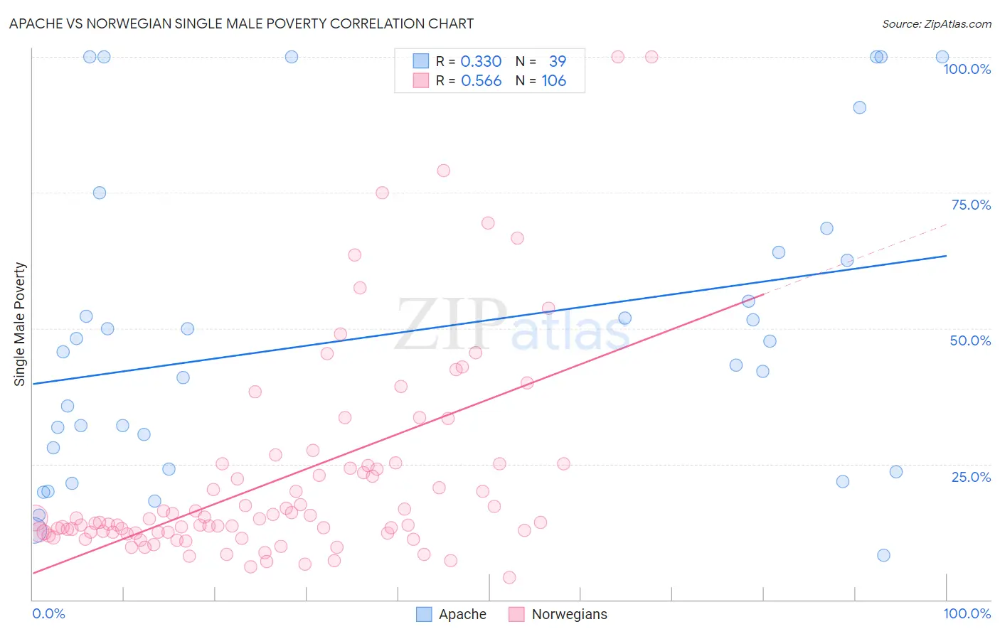 Apache vs Norwegian Single Male Poverty