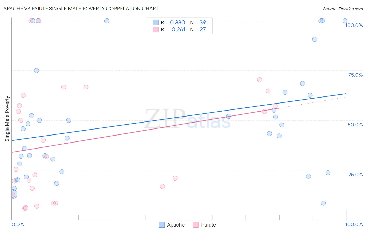 Apache vs Paiute Single Male Poverty