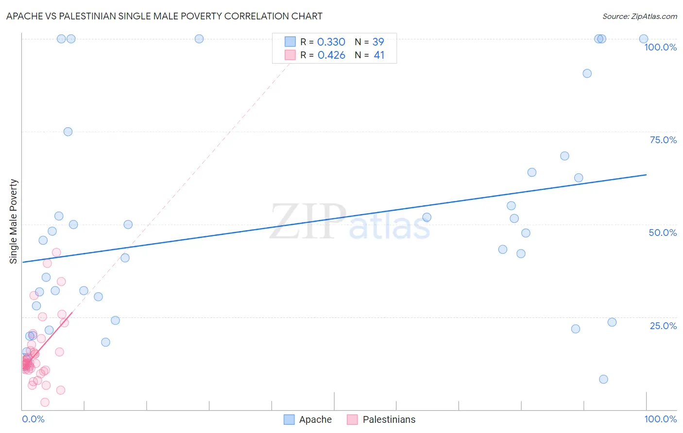 Apache vs Palestinian Single Male Poverty