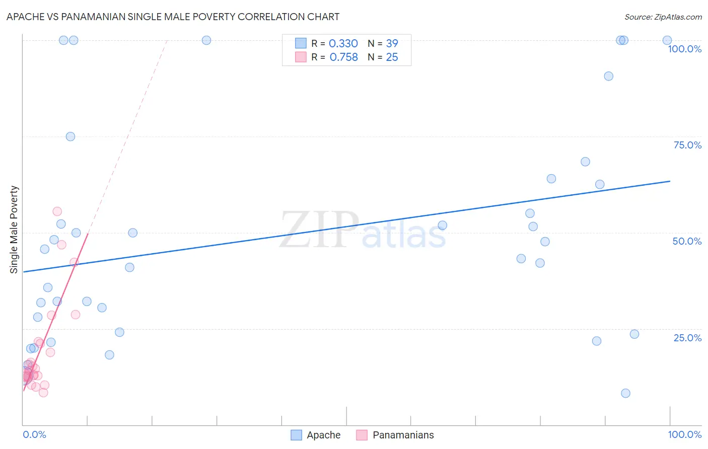Apache vs Panamanian Single Male Poverty