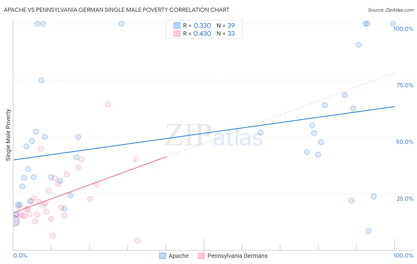 Apache vs Pennsylvania German Single Male Poverty