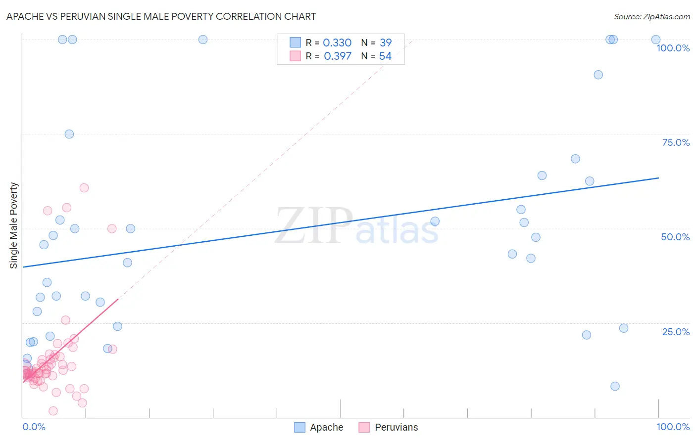 Apache vs Peruvian Single Male Poverty