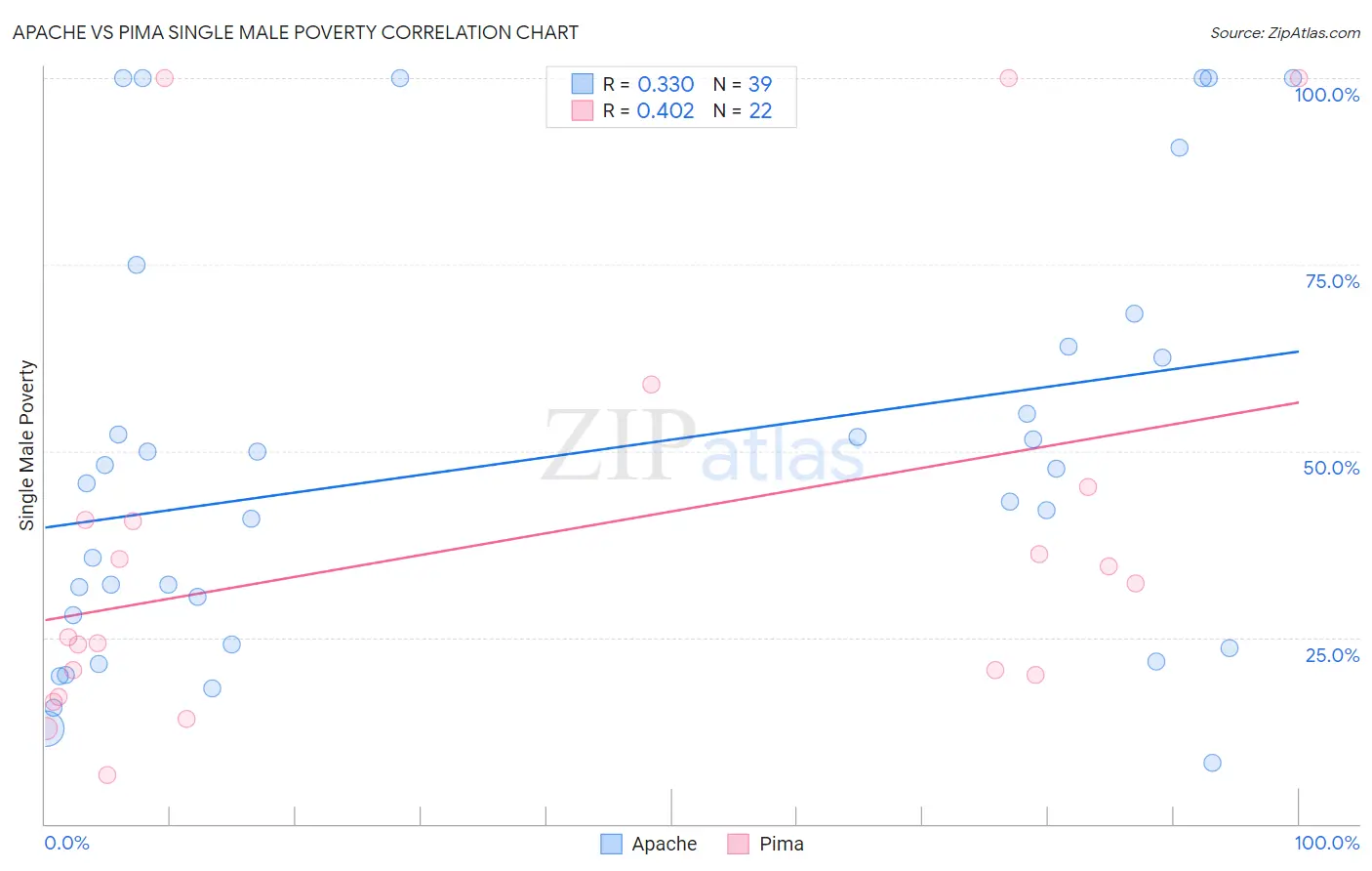 Apache vs Pima Single Male Poverty