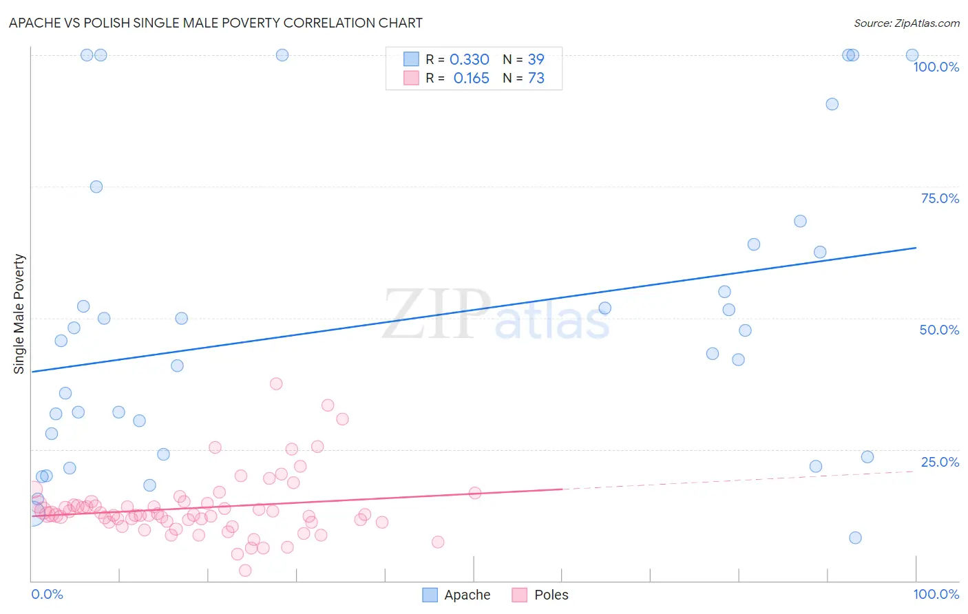 Apache vs Polish Single Male Poverty