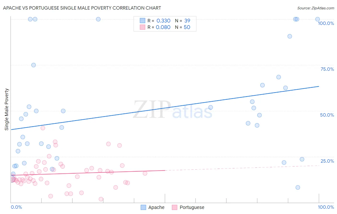 Apache vs Portuguese Single Male Poverty