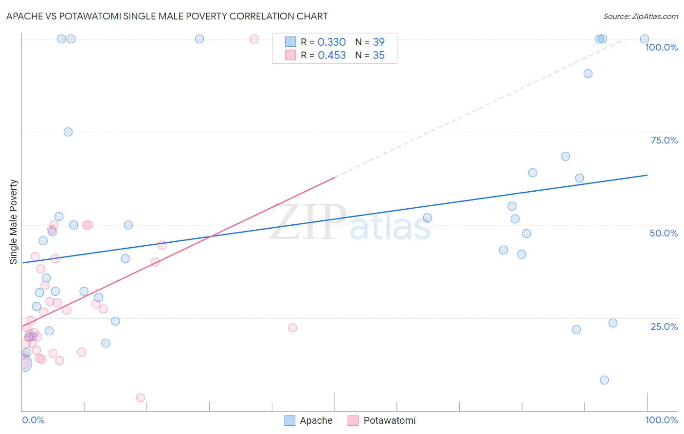 Apache vs Potawatomi Single Male Poverty