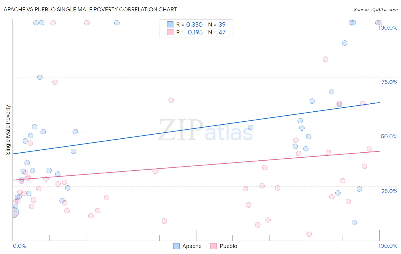 Apache vs Pueblo Single Male Poverty