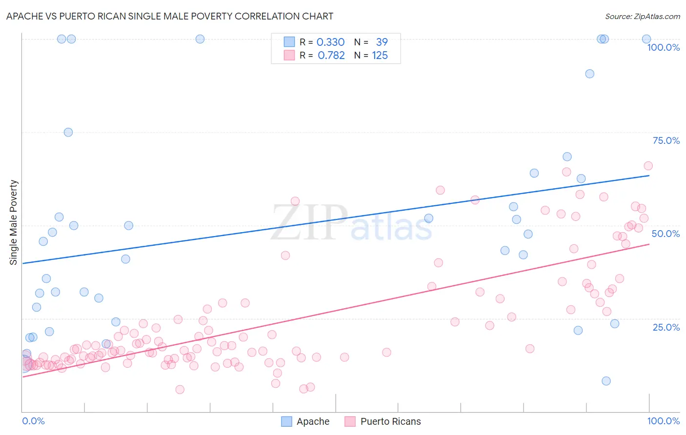Apache vs Puerto Rican Single Male Poverty