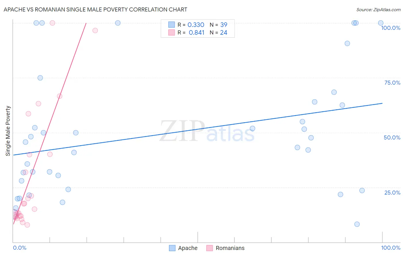 Apache vs Romanian Single Male Poverty