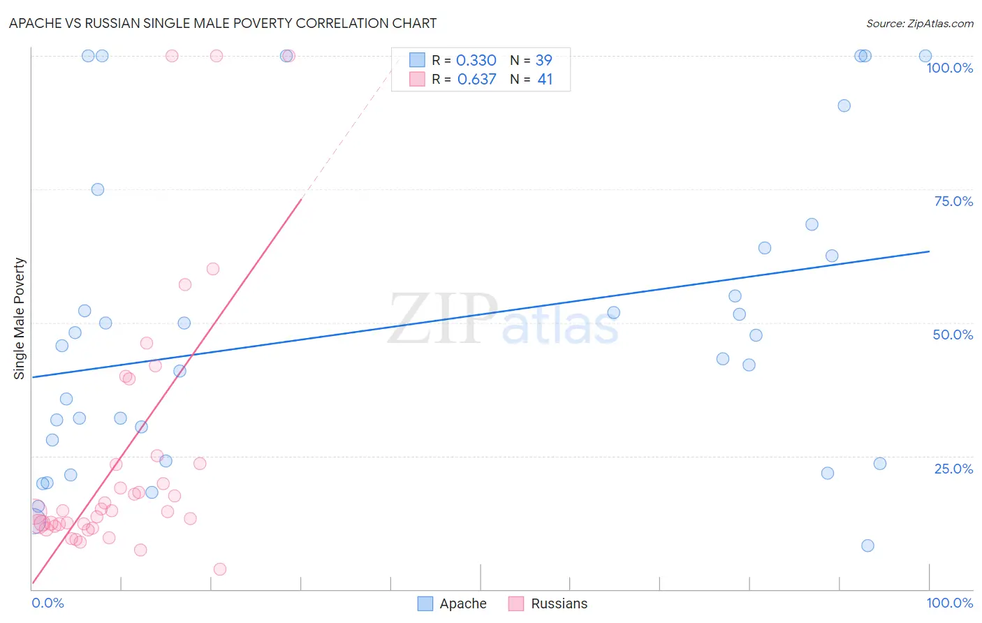 Apache vs Russian Single Male Poverty