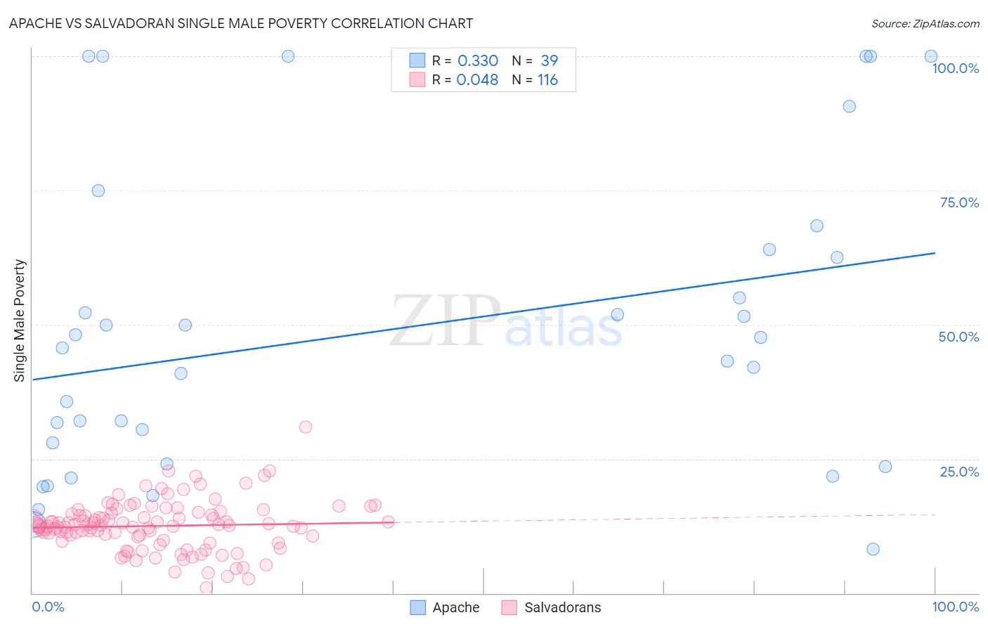 Apache vs Salvadoran Single Male Poverty
