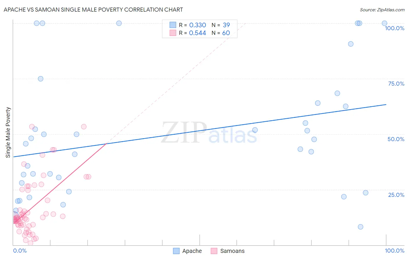 Apache vs Samoan Single Male Poverty
