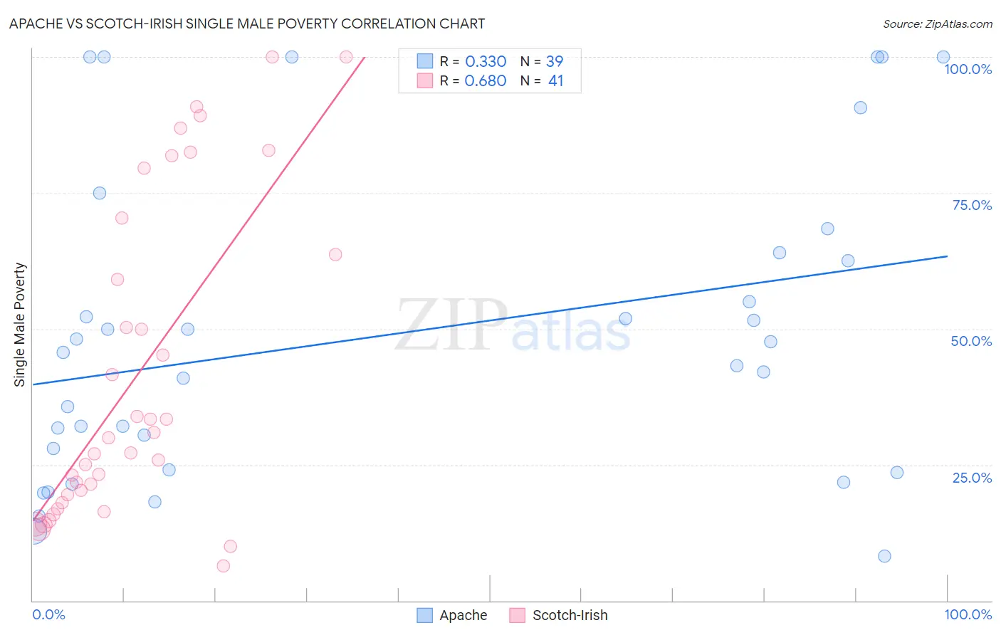 Apache vs Scotch-Irish Single Male Poverty