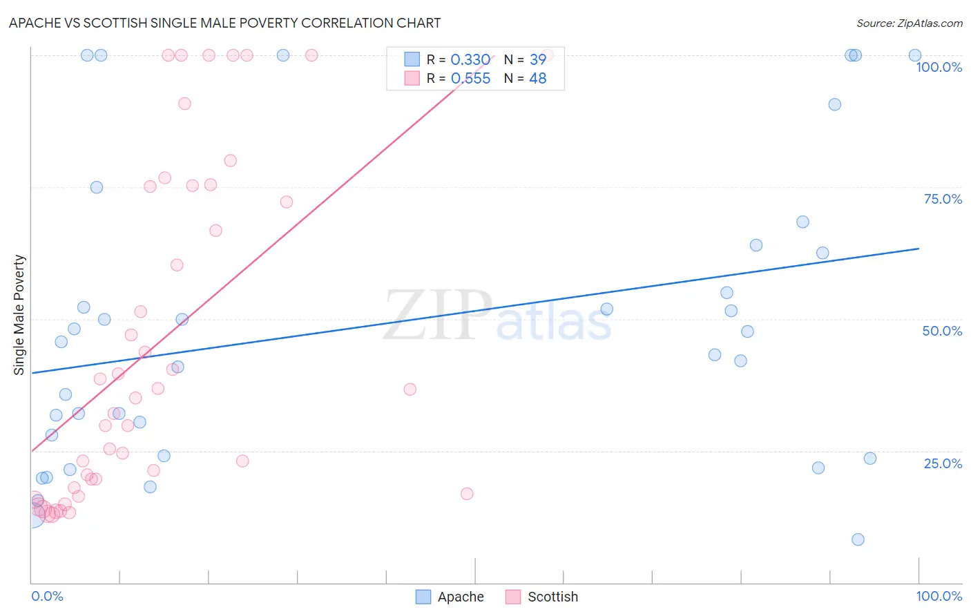 Apache vs Scottish Single Male Poverty