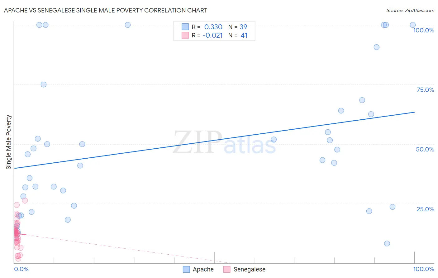 Apache vs Senegalese Single Male Poverty