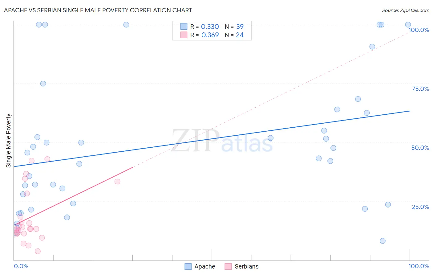 Apache vs Serbian Single Male Poverty