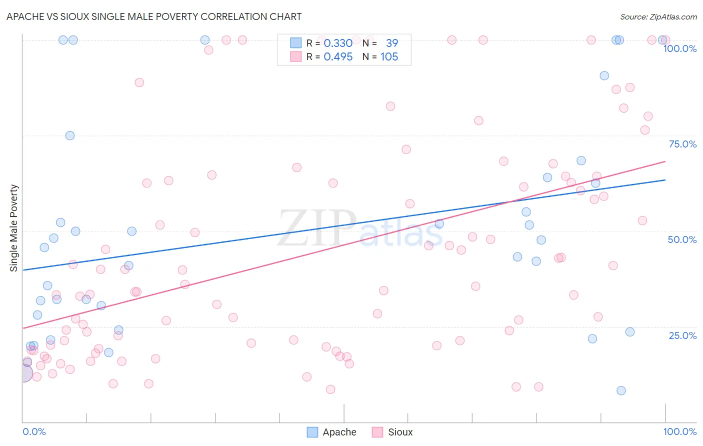 Apache vs Sioux Single Male Poverty