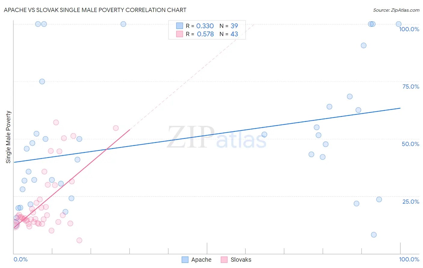 Apache vs Slovak Single Male Poverty