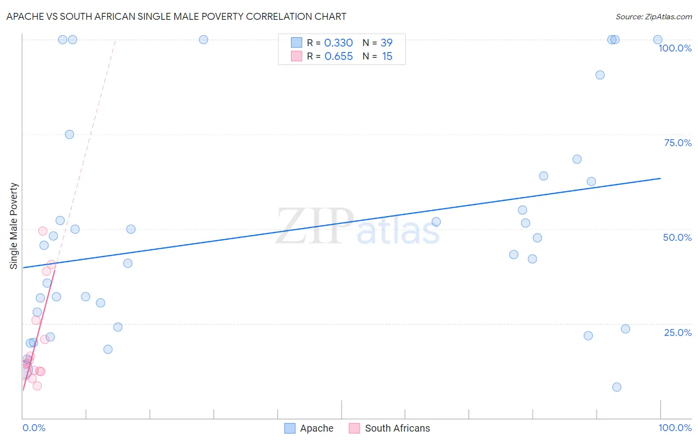 Apache vs South African Single Male Poverty
