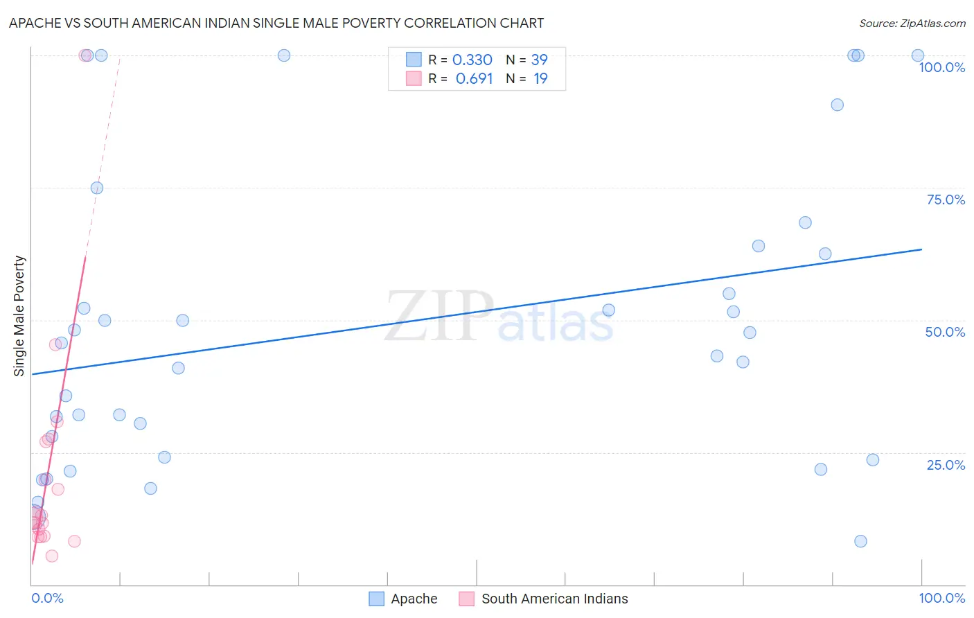 Apache vs South American Indian Single Male Poverty