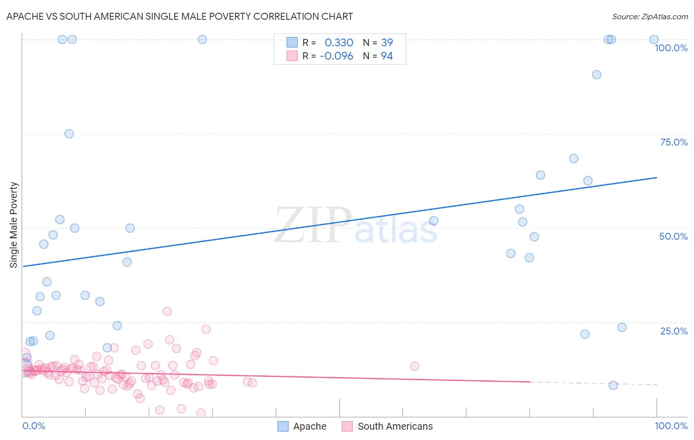 Apache vs South American Single Male Poverty