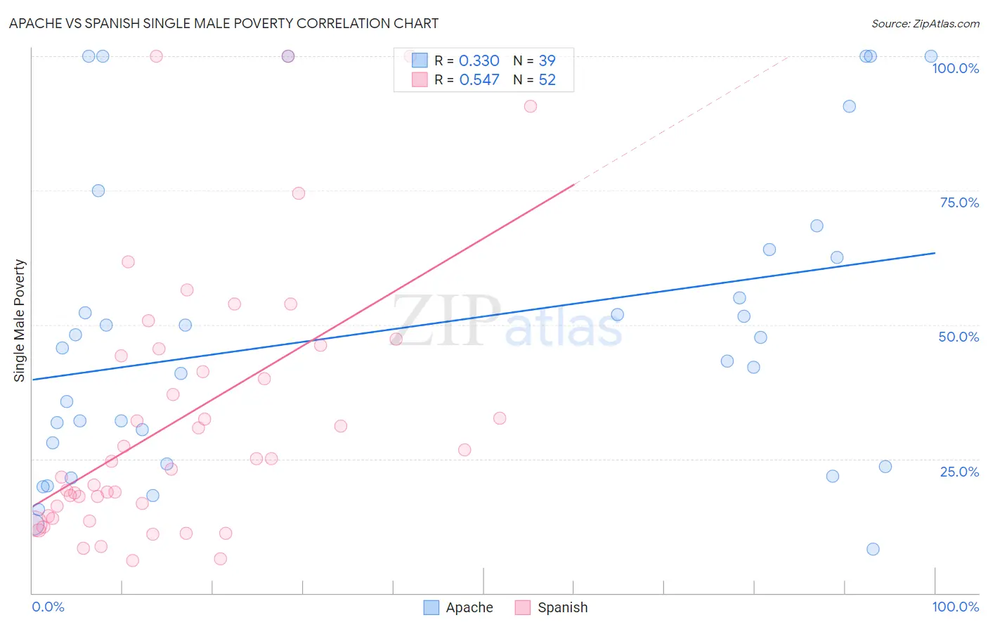 Apache vs Spanish Single Male Poverty