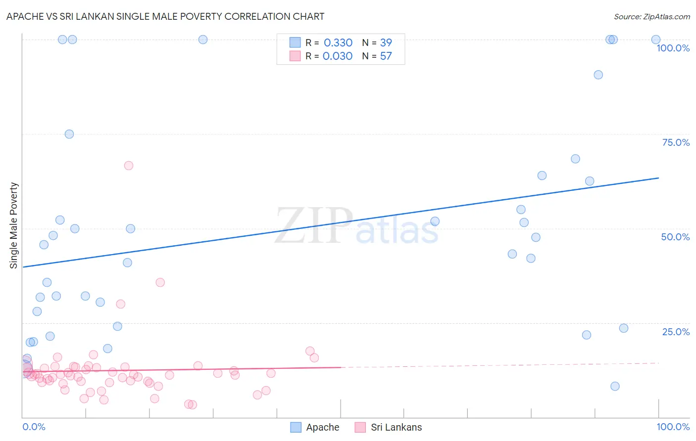 Apache vs Sri Lankan Single Male Poverty