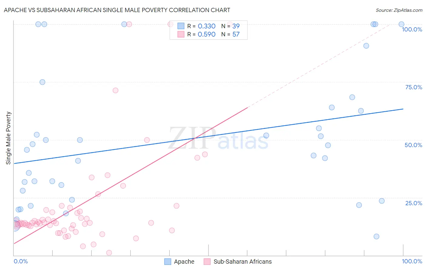 Apache vs Subsaharan African Single Male Poverty