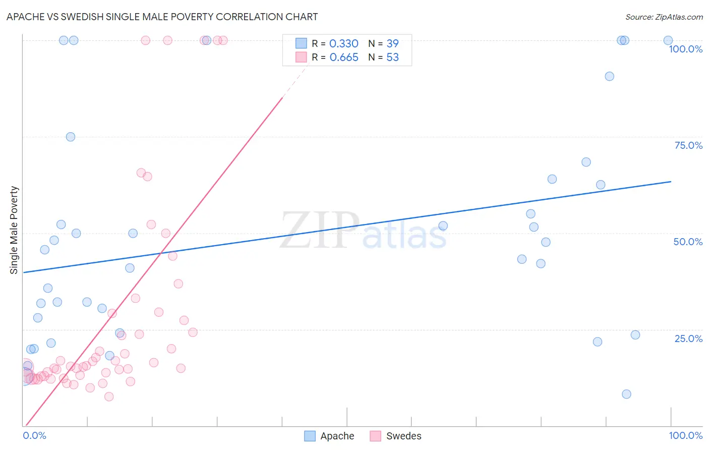 Apache vs Swedish Single Male Poverty