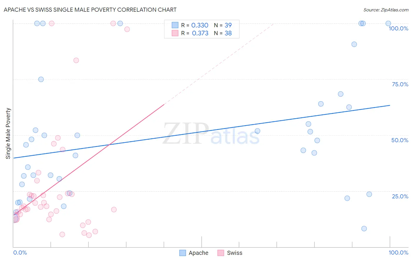 Apache vs Swiss Single Male Poverty