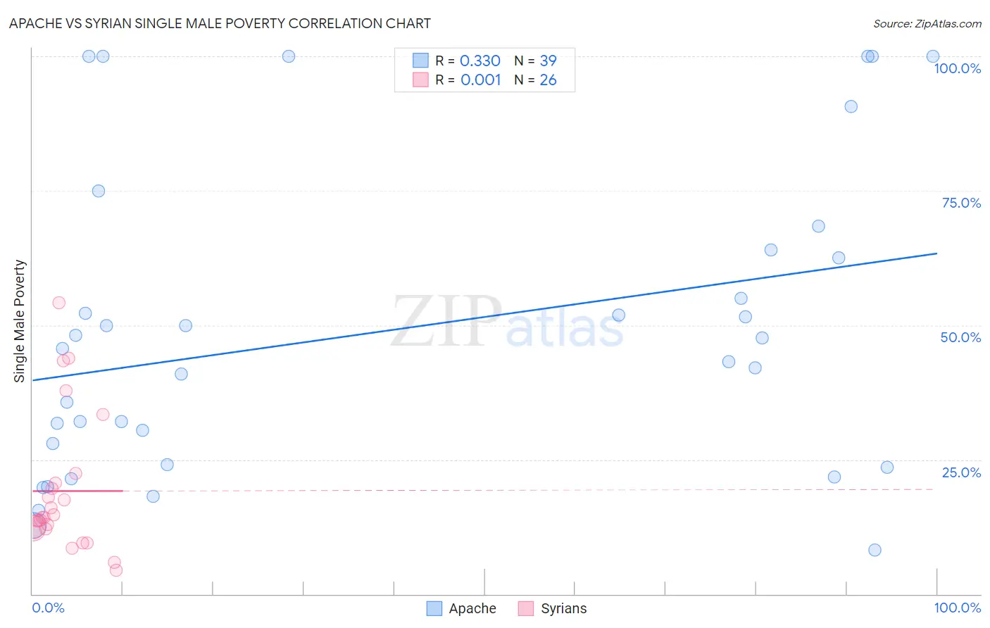 Apache vs Syrian Single Male Poverty