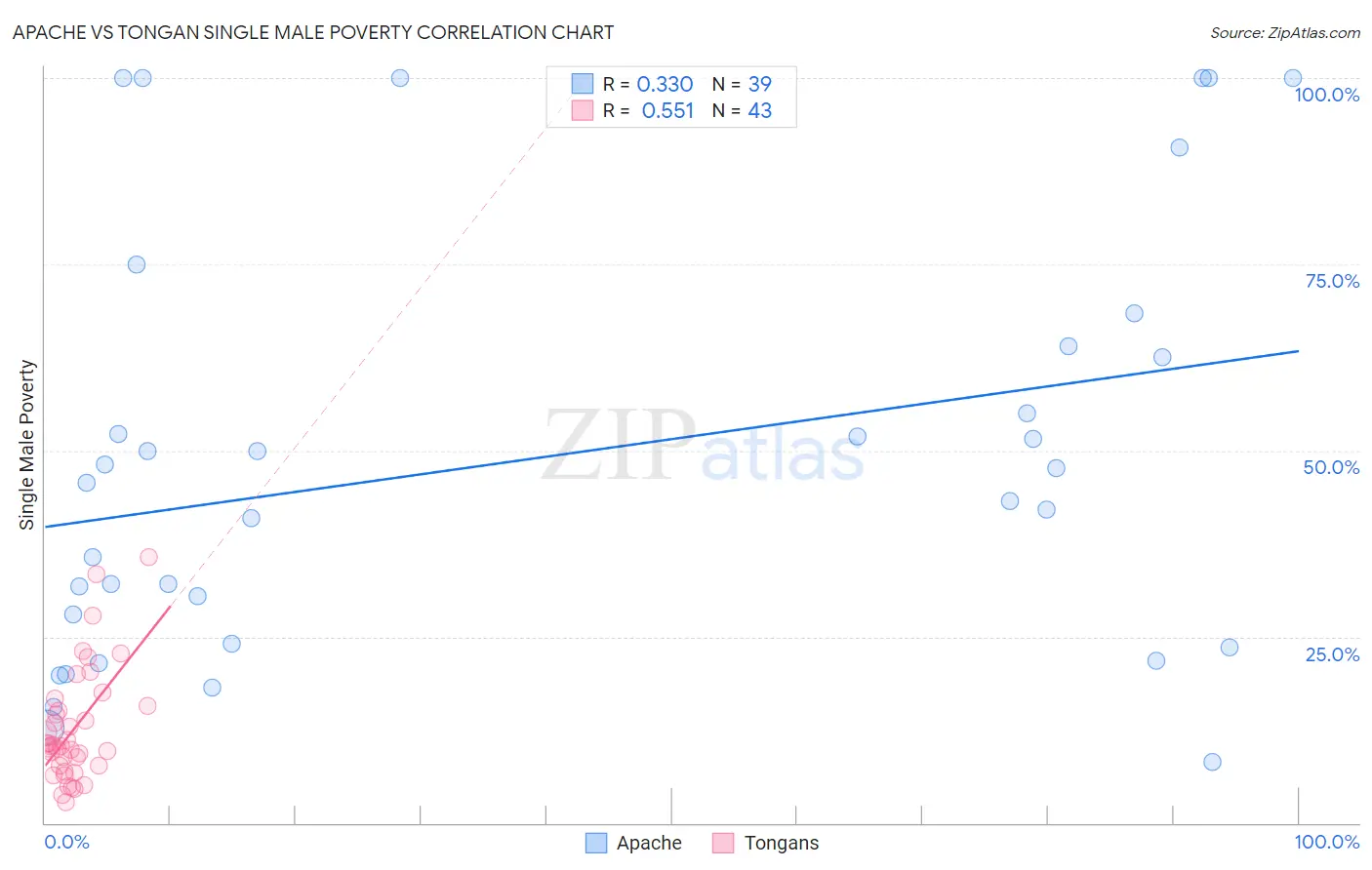 Apache vs Tongan Single Male Poverty