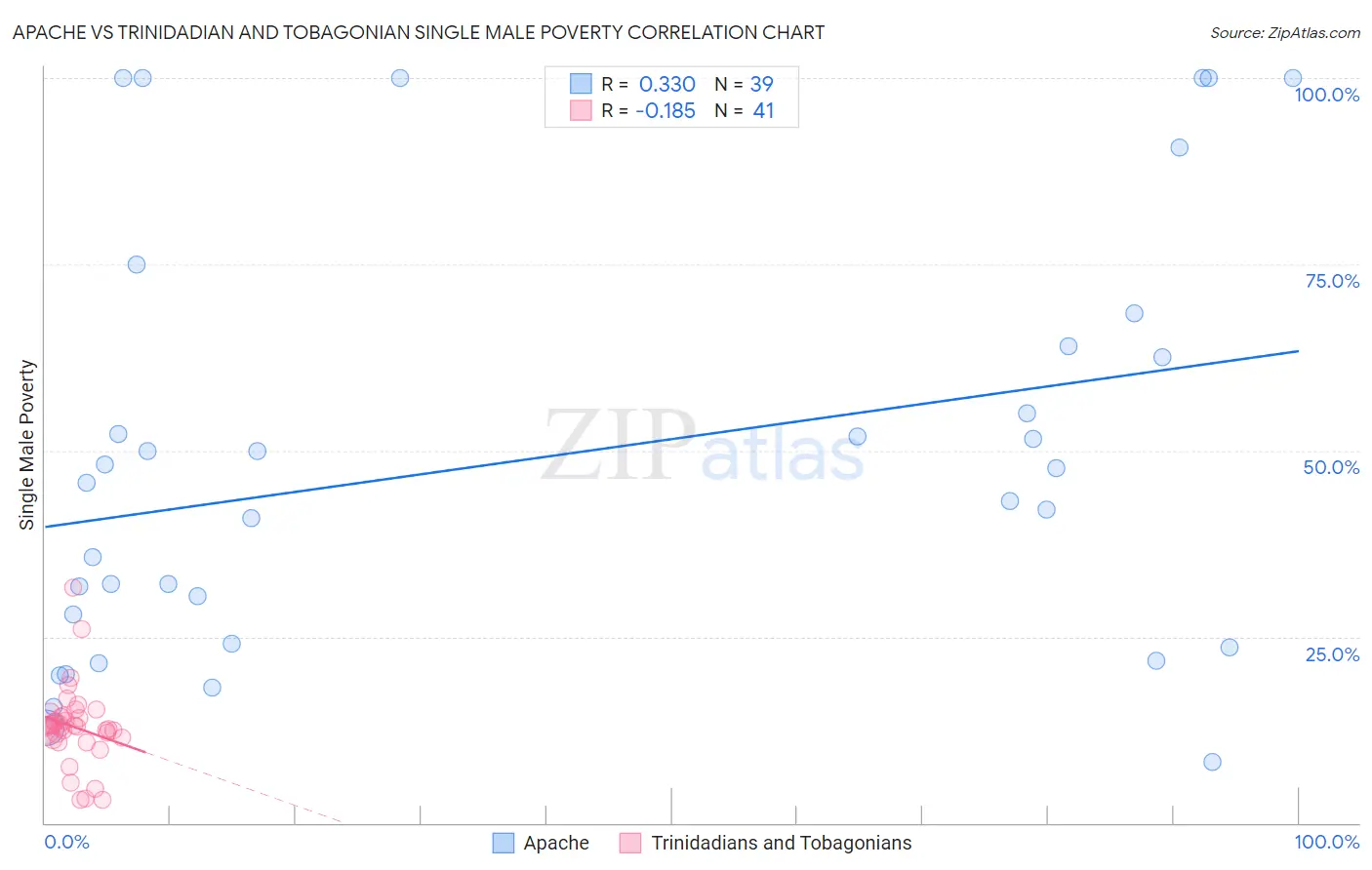 Apache vs Trinidadian and Tobagonian Single Male Poverty