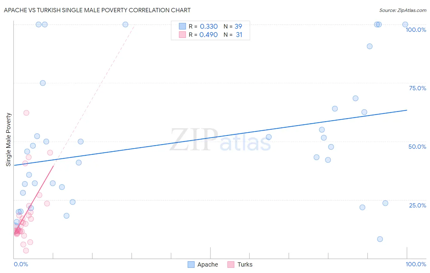 Apache vs Turkish Single Male Poverty