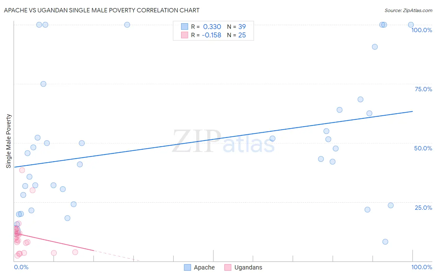 Apache vs Ugandan Single Male Poverty