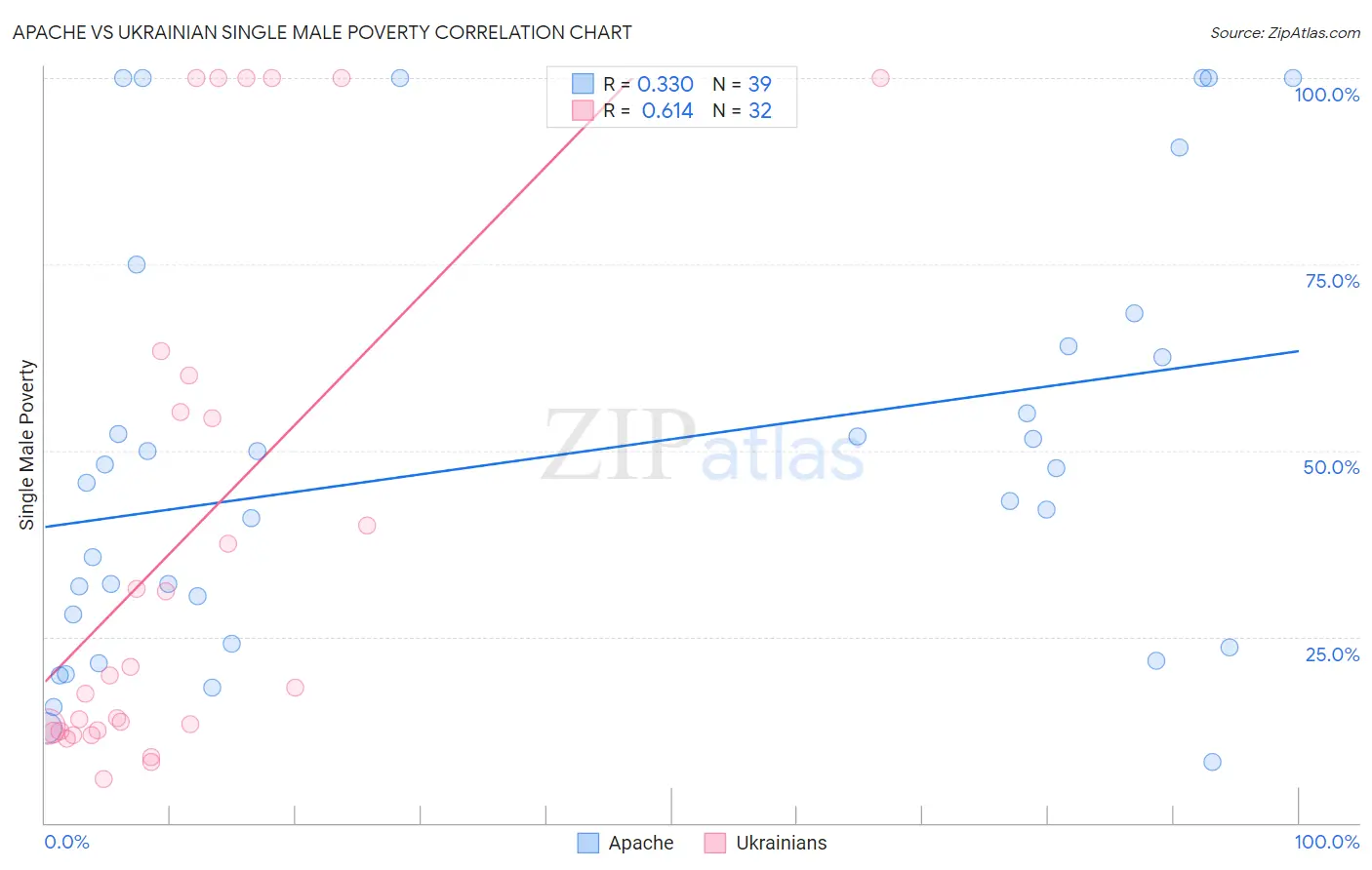 Apache vs Ukrainian Single Male Poverty